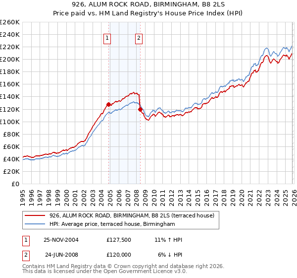 926, ALUM ROCK ROAD, BIRMINGHAM, B8 2LS: Price paid vs HM Land Registry's House Price Index