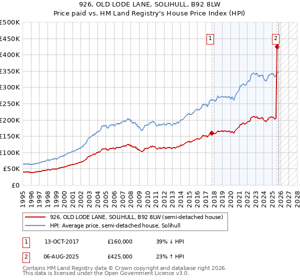926, OLD LODE LANE, SOLIHULL, B92 8LW: Price paid vs HM Land Registry's House Price Index