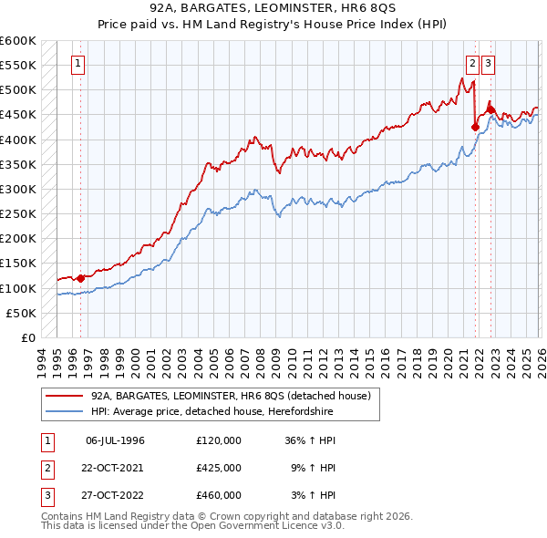 92A, BARGATES, LEOMINSTER, HR6 8QS: Price paid vs HM Land Registry's House Price Index
