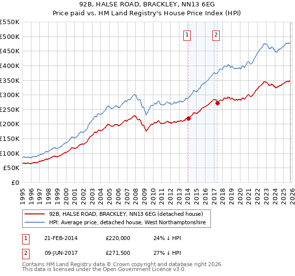 92B, HALSE ROAD, BRACKLEY, NN13 6EG: Price paid vs HM Land Registry's House Price Index