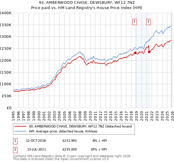 93, AMBERWOOD CHASE, DEWSBURY, WF12 7NZ: Price paid vs HM Land Registry's House Price Index