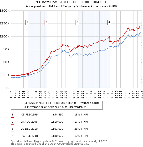 93, BAYSHAM STREET, HEREFORD, HR4 0ET: Price paid vs HM Land Registry's House Price Index