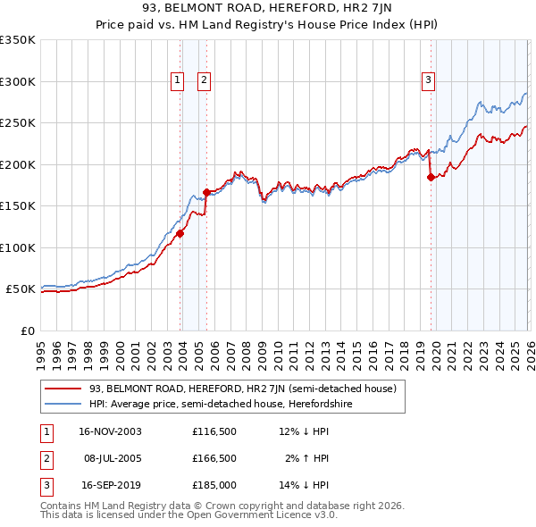 93, BELMONT ROAD, HEREFORD, HR2 7JN: Price paid vs HM Land Registry's House Price Index