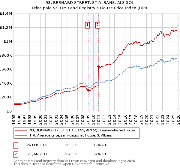 93, BERNARD STREET, ST ALBANS, AL3 5QL: Price paid vs HM Land Registry's House Price Index