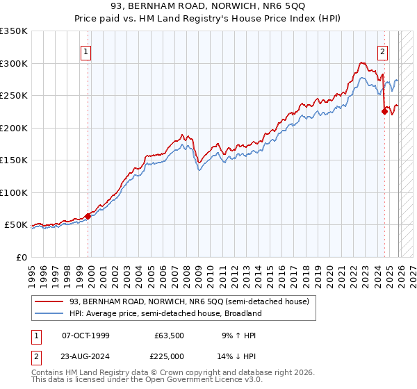 93, BERNHAM ROAD, NORWICH, NR6 5QQ: Price paid vs HM Land Registry's House Price Index