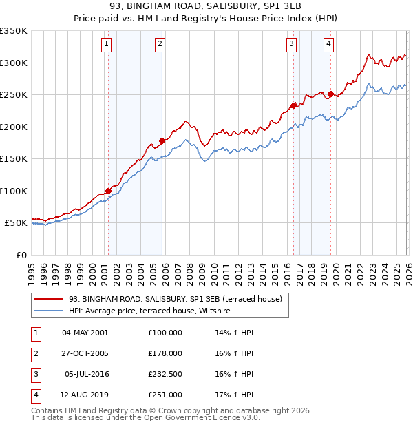 93, BINGHAM ROAD, SALISBURY, SP1 3EB: Price paid vs HM Land Registry's House Price Index