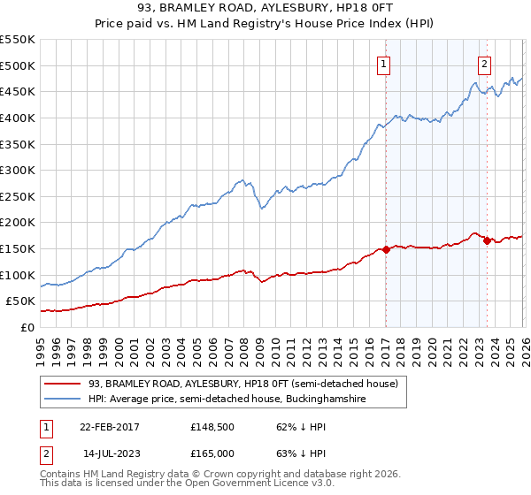 93, BRAMLEY ROAD, AYLESBURY, HP18 0FT: Price paid vs HM Land Registry's House Price Index