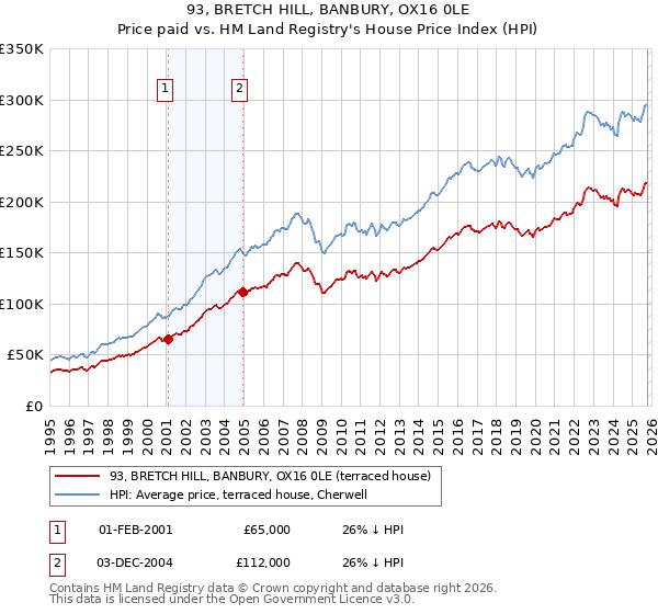 93, BRETCH HILL, BANBURY, OX16 0LE: Price paid vs HM Land Registry's House Price Index