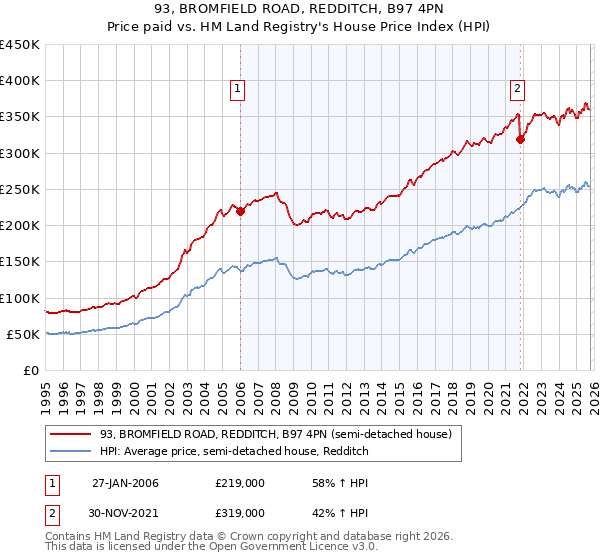 93, BROMFIELD ROAD, REDDITCH, B97 4PN: Price paid vs HM Land Registry's House Price Index