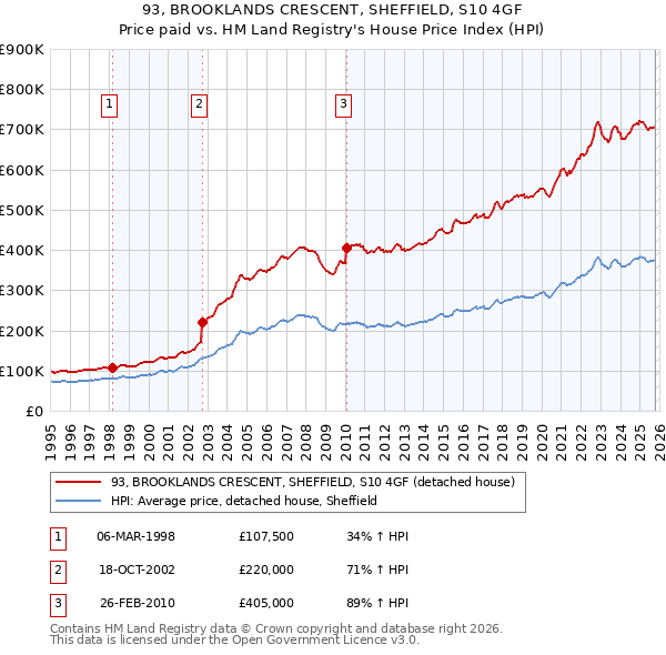93, BROOKLANDS CRESCENT, SHEFFIELD, S10 4GF: Price paid vs HM Land Registry's House Price Index