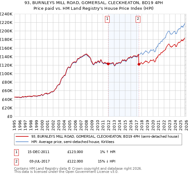 93, BURNLEYS MILL ROAD, GOMERSAL, CLECKHEATON, BD19 4PH: Price paid vs HM Land Registry's House Price Index
