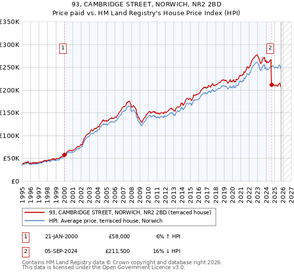 93, CAMBRIDGE STREET, NORWICH, NR2 2BD: Price paid vs HM Land Registry's House Price Index