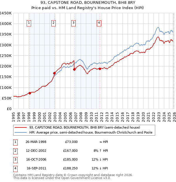 93, CAPSTONE ROAD, BOURNEMOUTH, BH8 8RY: Price paid vs HM Land Registry's House Price Index