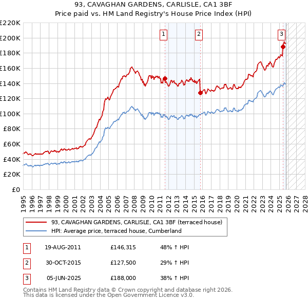 93, CAVAGHAN GARDENS, CARLISLE, CA1 3BF: Price paid vs HM Land Registry's House Price Index