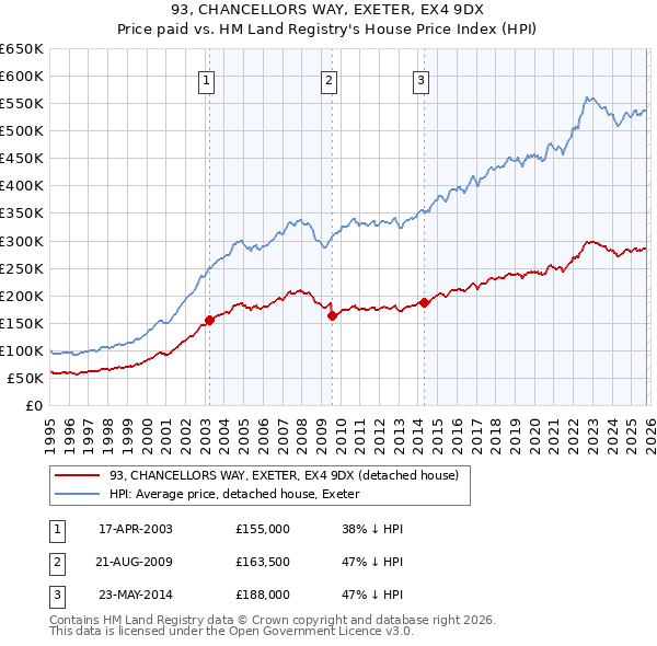 93, CHANCELLORS WAY, EXETER, EX4 9DX: Price paid vs HM Land Registry's House Price Index