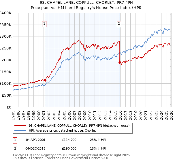 93, CHAPEL LANE, COPPULL, CHORLEY, PR7 4PN: Price paid vs HM Land Registry's House Price Index