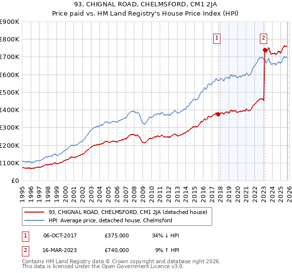 93, CHIGNAL ROAD, CHELMSFORD, CM1 2JA: Price paid vs HM Land Registry's House Price Index