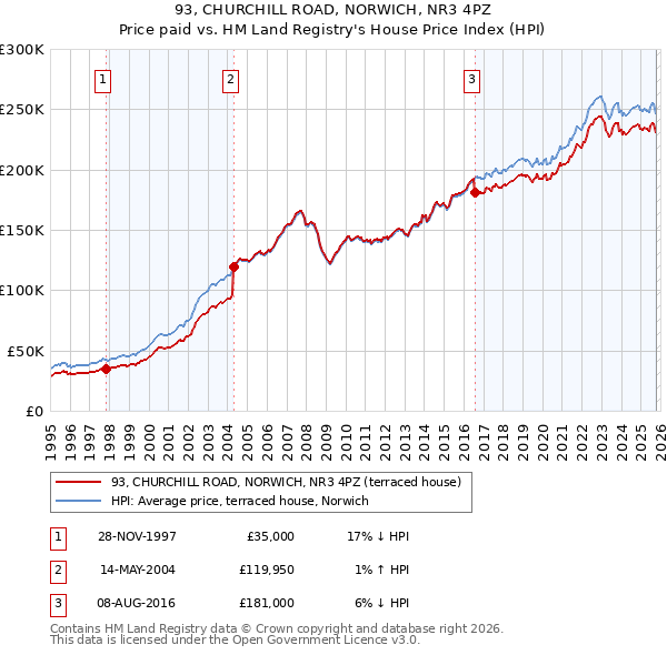 93, CHURCHILL ROAD, NORWICH, NR3 4PZ: Price paid vs HM Land Registry's House Price Index
