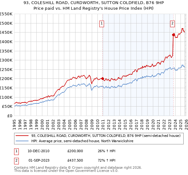 93, COLESHILL ROAD, CURDWORTH, SUTTON COLDFIELD, B76 9HP: Price paid vs HM Land Registry's House Price Index