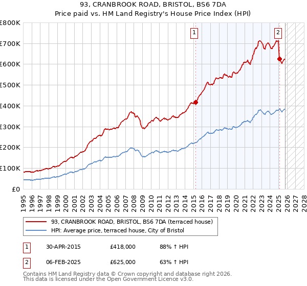 93, CRANBROOK ROAD, BRISTOL, BS6 7DA: Price paid vs HM Land Registry's House Price Index