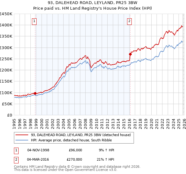 93, DALEHEAD ROAD, LEYLAND, PR25 3BW: Price paid vs HM Land Registry's House Price Index
