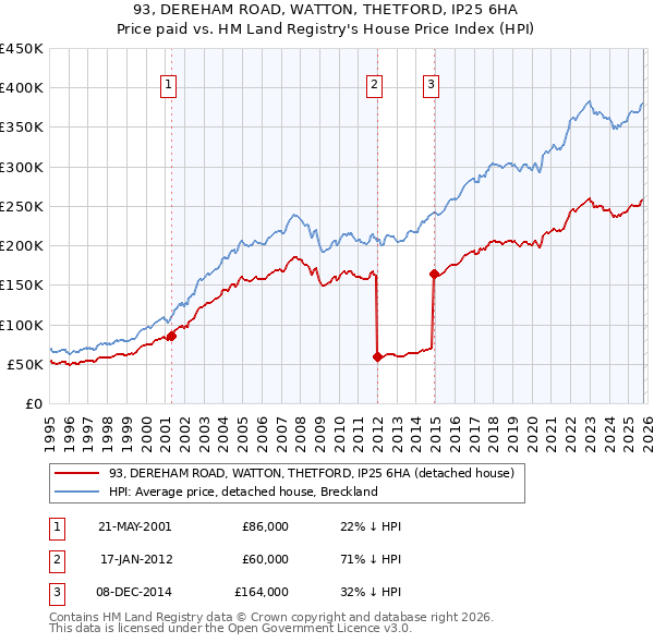 93, DEREHAM ROAD, WATTON, THETFORD, IP25 6HA: Price paid vs HM Land Registry's House Price Index