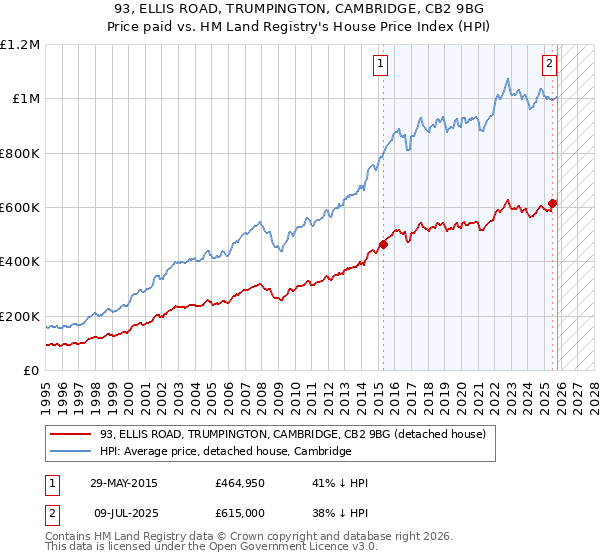 93, ELLIS ROAD, TRUMPINGTON, CAMBRIDGE, CB2 9BG: Price paid vs HM Land Registry's House Price Index