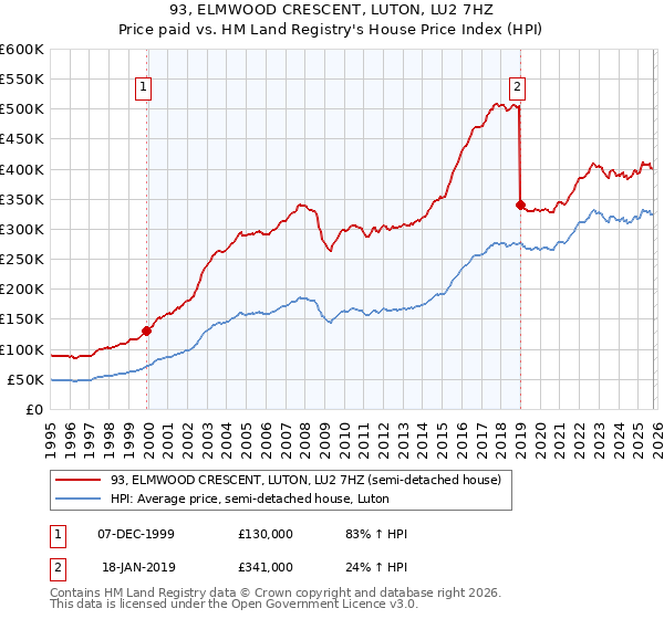93, ELMWOOD CRESCENT, LUTON, LU2 7HZ: Price paid vs HM Land Registry's House Price Index