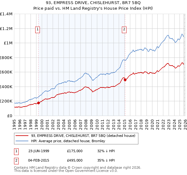 93, EMPRESS DRIVE, CHISLEHURST, BR7 5BQ: Price paid vs HM Land Registry's House Price Index