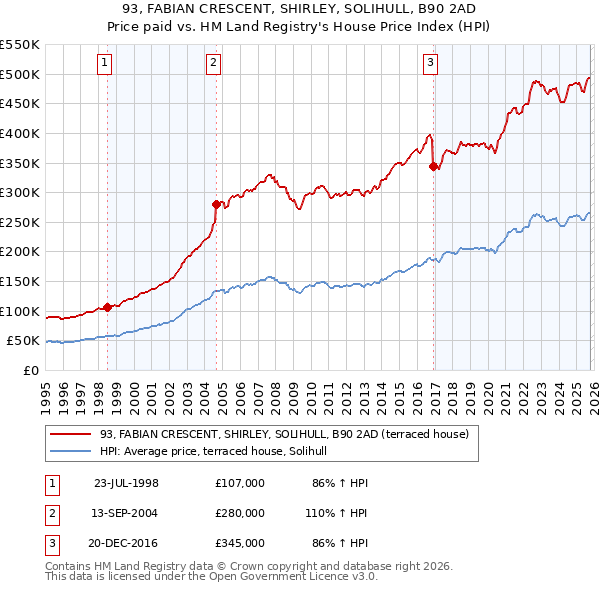 93, FABIAN CRESCENT, SHIRLEY, SOLIHULL, B90 2AD: Price paid vs HM Land Registry's House Price Index