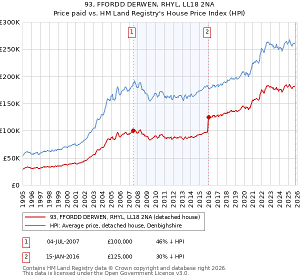 93, FFORDD DERWEN, RHYL, LL18 2NA: Price paid vs HM Land Registry's House Price Index