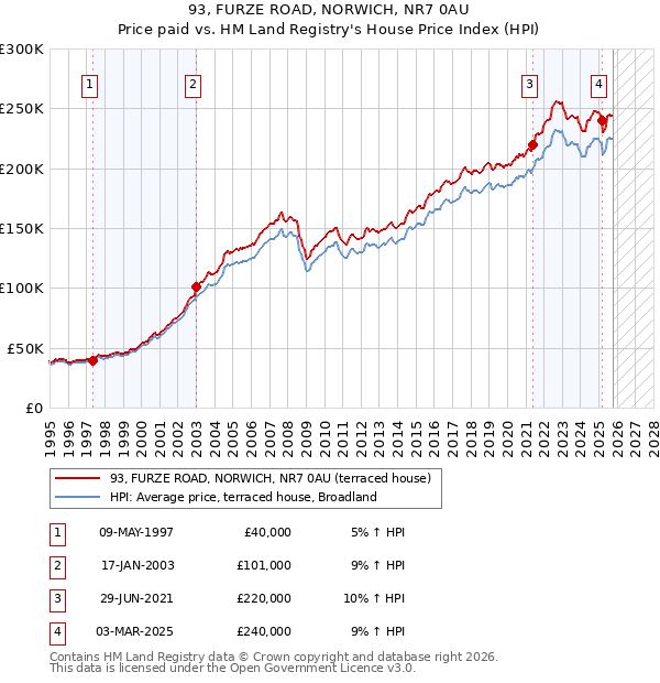 93, FURZE ROAD, NORWICH, NR7 0AU: Price paid vs HM Land Registry's House Price Index