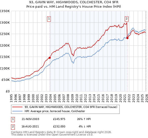 93, GAVIN WAY, HIGHWOODS, COLCHESTER, CO4 9FR: Price paid vs HM Land Registry's House Price Index