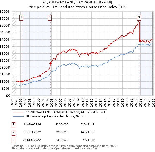 93, GILLWAY LANE, TAMWORTH, B79 8PJ: Price paid vs HM Land Registry's House Price Index
