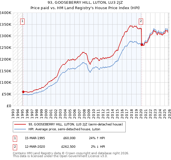 93, GOOSEBERRY HILL, LUTON, LU3 2JZ: Price paid vs HM Land Registry's House Price Index