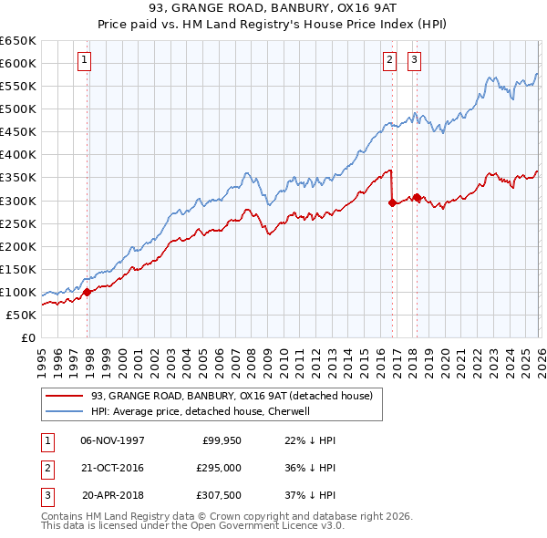 93, GRANGE ROAD, BANBURY, OX16 9AT: Price paid vs HM Land Registry's House Price Index