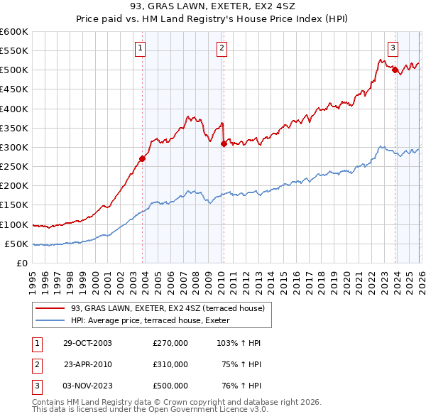 93, GRAS LAWN, EXETER, EX2 4SZ: Price paid vs HM Land Registry's House Price Index
