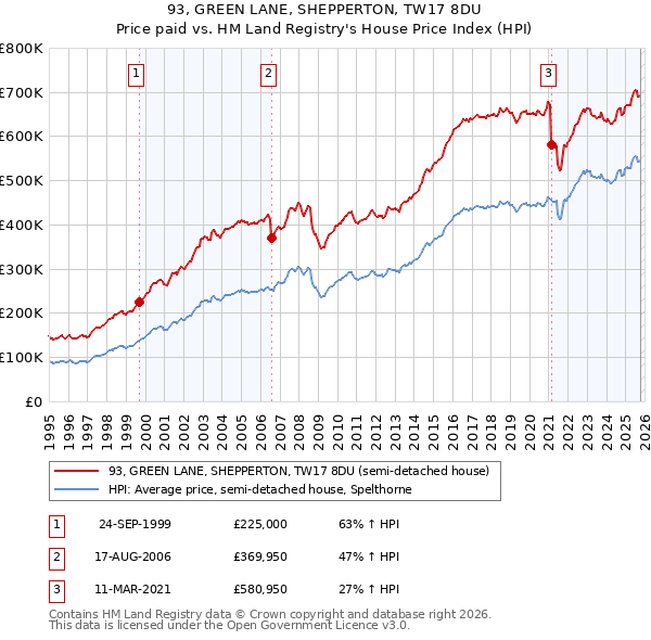 93, GREEN LANE, SHEPPERTON, TW17 8DU: Price paid vs HM Land Registry's House Price Index