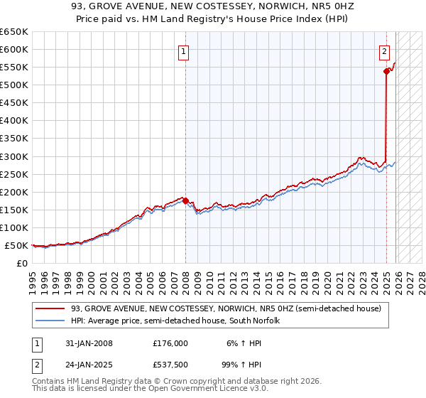 93, GROVE AVENUE, NEW COSTESSEY, NORWICH, NR5 0HZ: Price paid vs HM Land Registry's House Price Index