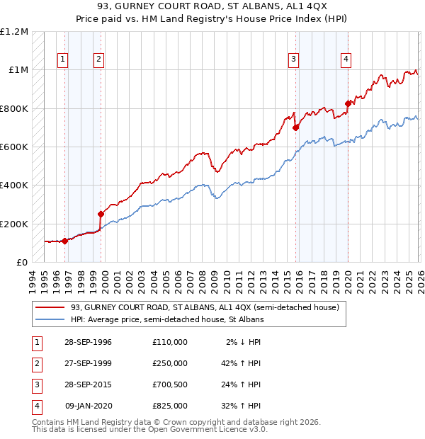 93, GURNEY COURT ROAD, ST ALBANS, AL1 4QX: Price paid vs HM Land Registry's House Price Index