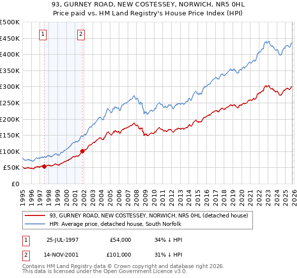 93, GURNEY ROAD, NEW COSTESSEY, NORWICH, NR5 0HL: Price paid vs HM Land Registry's House Price Index