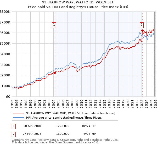 93, HARROW WAY, WATFORD, WD19 5EH: Price paid vs HM Land Registry's House Price Index