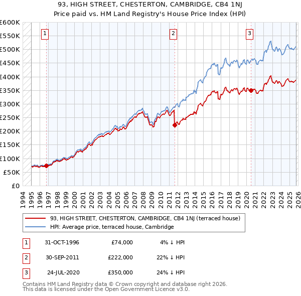 93, HIGH STREET, CHESTERTON, CAMBRIDGE, CB4 1NJ: Price paid vs HM Land Registry's House Price Index