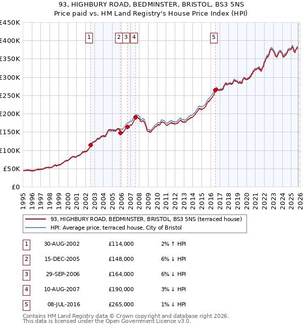 93, HIGHBURY ROAD, BEDMINSTER, BRISTOL, BS3 5NS: Price paid vs HM Land Registry's House Price Index