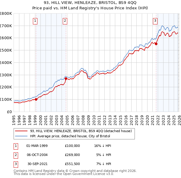 93, HILL VIEW, HENLEAZE, BRISTOL, BS9 4QQ: Price paid vs HM Land Registry's House Price Index