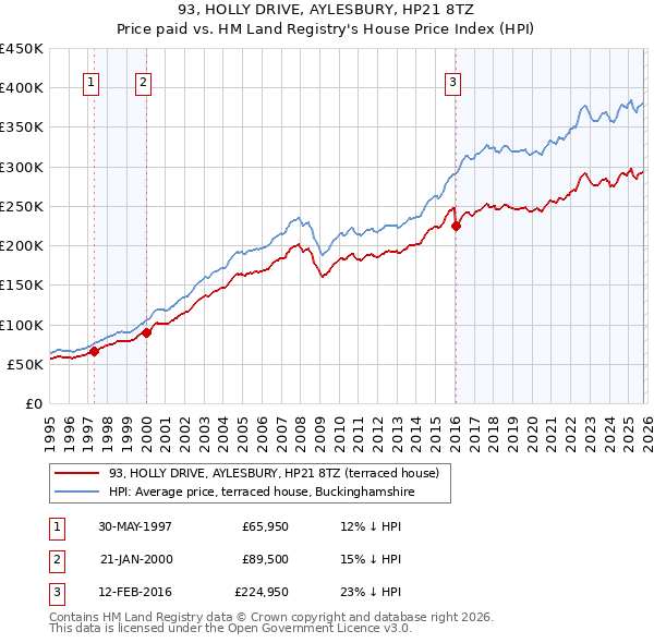 93, HOLLY DRIVE, AYLESBURY, HP21 8TZ: Price paid vs HM Land Registry's House Price Index