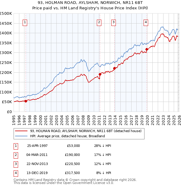 93, HOLMAN ROAD, AYLSHAM, NORWICH, NR11 6BT: Price paid vs HM Land Registry's House Price Index