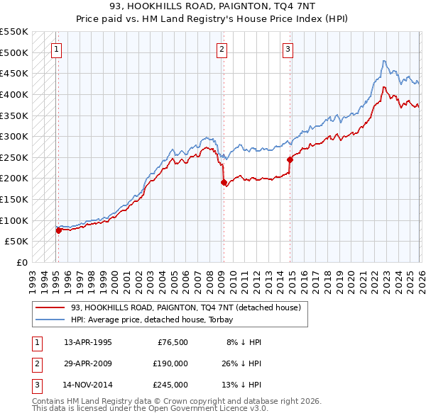 93, HOOKHILLS ROAD, PAIGNTON, TQ4 7NT: Price paid vs HM Land Registry's House Price Index