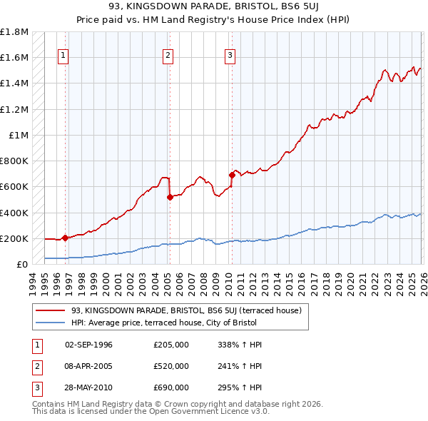 93, KINGSDOWN PARADE, BRISTOL, BS6 5UJ: Price paid vs HM Land Registry's House Price Index