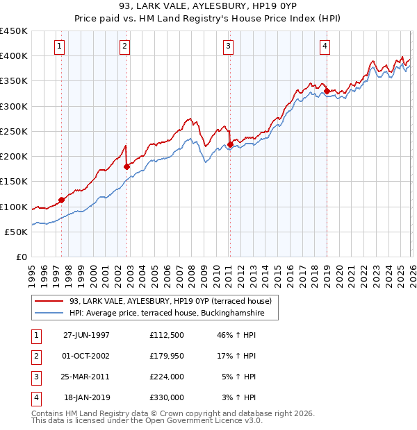 93, LARK VALE, AYLESBURY, HP19 0YP: Price paid vs HM Land Registry's House Price Index